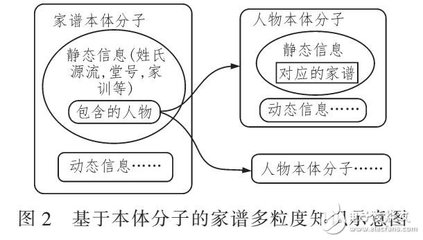 基于本體的家譜知識(shí)圖譜模型 結(jié)合JAVA EE與B/S模式在電子科技領(lǐng)域的開(kāi)發(fā)方法